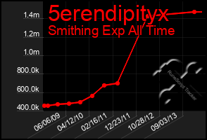 Total Graph of 5erendipityx