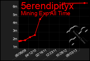 Total Graph of 5erendipityx