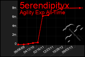 Total Graph of 5erendipityx
