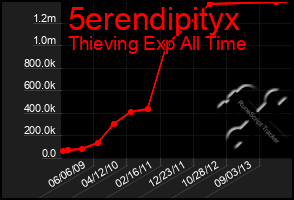 Total Graph of 5erendipityx