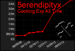 Total Graph of 5erendipityx