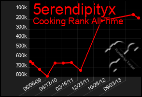 Total Graph of 5erendipityx