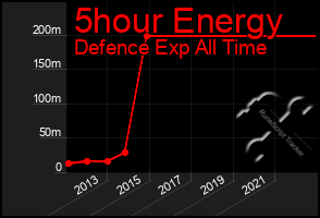 Total Graph of 5hour Energy