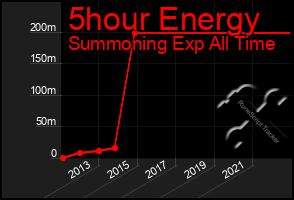 Total Graph of 5hour Energy