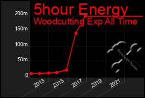 Total Graph of 5hour Energy