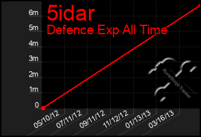 Total Graph of 5idar