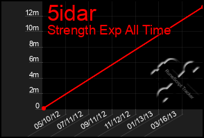 Total Graph of 5idar