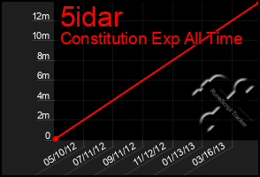 Total Graph of 5idar