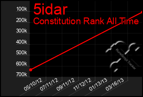 Total Graph of 5idar