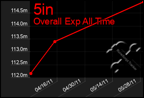 Total Graph of 5in