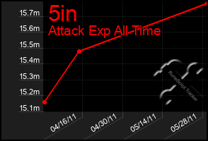 Total Graph of 5in