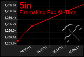 Total Graph of 5in