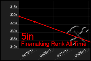 Total Graph of 5in