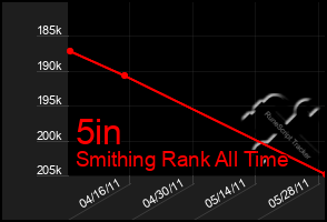 Total Graph of 5in