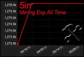 Total Graph of 5in