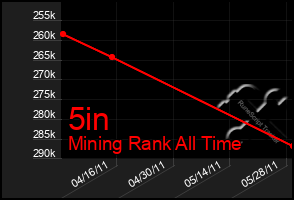 Total Graph of 5in