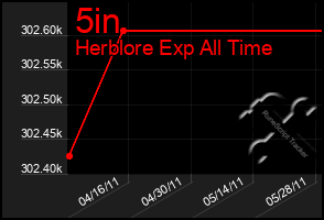 Total Graph of 5in