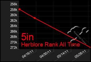 Total Graph of 5in