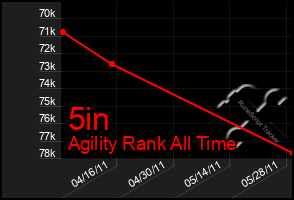 Total Graph of 5in