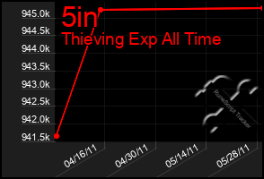 Total Graph of 5in