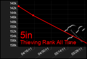 Total Graph of 5in