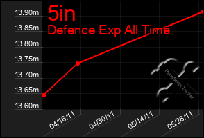 Total Graph of 5in