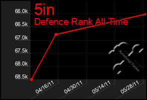 Total Graph of 5in