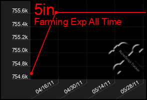 Total Graph of 5in