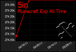 Total Graph of 5in