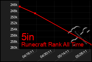 Total Graph of 5in