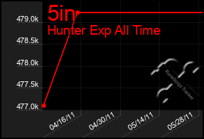 Total Graph of 5in