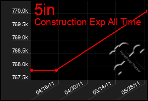 Total Graph of 5in