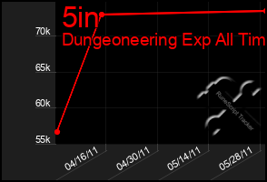 Total Graph of 5in