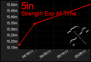 Total Graph of 5in