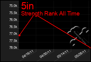 Total Graph of 5in