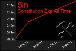 Total Graph of 5in