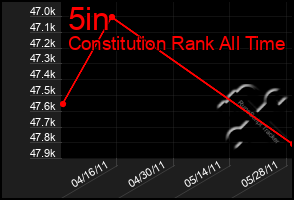 Total Graph of 5in