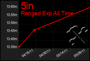 Total Graph of 5in