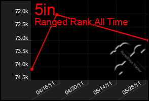 Total Graph of 5in