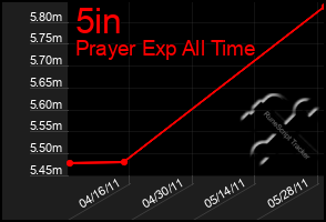 Total Graph of 5in