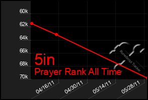 Total Graph of 5in