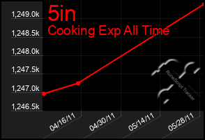 Total Graph of 5in