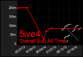 Total Graph of 5ive4