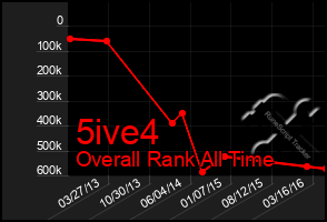 Total Graph of 5ive4