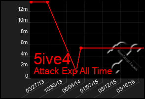 Total Graph of 5ive4