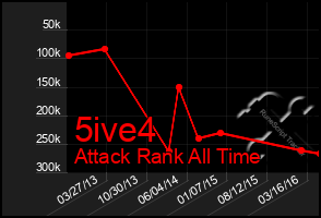 Total Graph of 5ive4