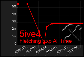 Total Graph of 5ive4