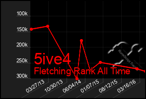 Total Graph of 5ive4