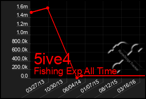 Total Graph of 5ive4