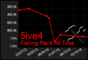 Total Graph of 5ive4